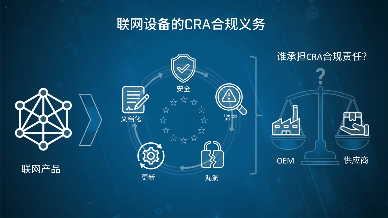联网设备的CRA合规义务