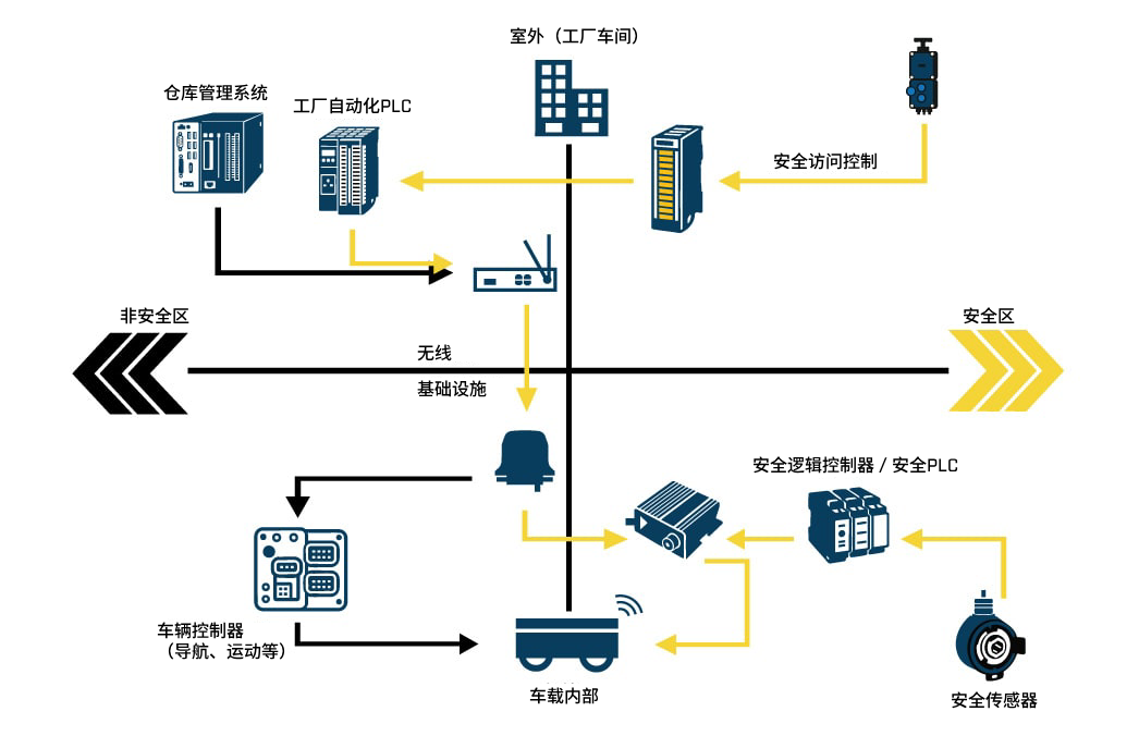 Safe2Link_Remote_IO-use-case-CN